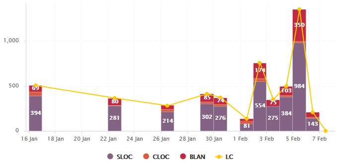 CFG artifact time series